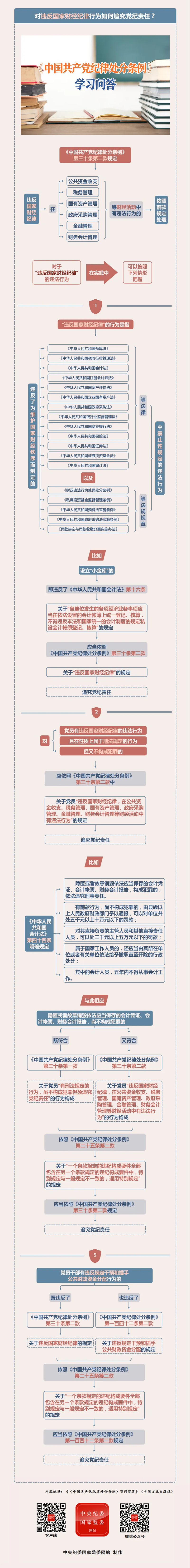 紀律處分條例·學(xué)習(xí)問答丨對違反國家財經(jīng)紀律行為如何追究黨紀責任？.png